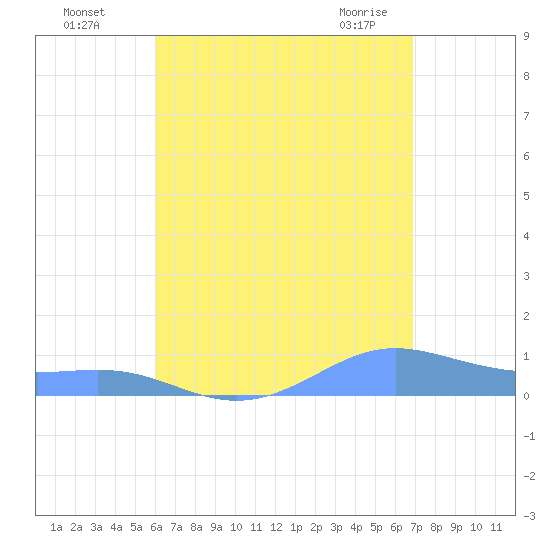 Culebra tide chart for Monday, August 4, 2025