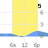 Culebra tide chart for Tuesday, August 5, 2025