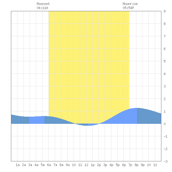 Culebra tide chart for Thursday, August 7, 2025