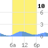 Culebra tide chart for Wednesday, September 10, 2025