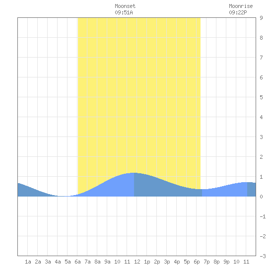 Culebra tide chart for Thursday, September 11, 2025