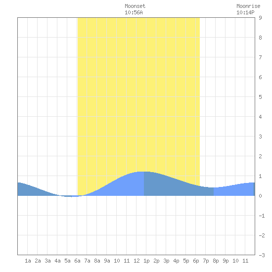 Culebra tide chart for Friday, September 12, 2025