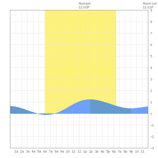 Culebra tide chart for Saturday, September 13, 2025