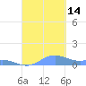 Culebra tide chart for Sunday, September 14, 2025