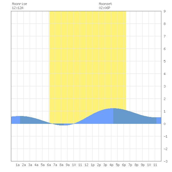 Culebra tide chart for Monday, September 15, 2025