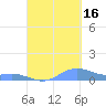 Culebra tide chart for Tuesday, September 16, 2025