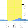 Culebra tide chart for Monday, September 1, 2025
