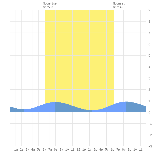 Culebra tide chart for Sunday, September 21, 2025