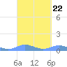 Culebra tide chart for Monday, September 22, 2025