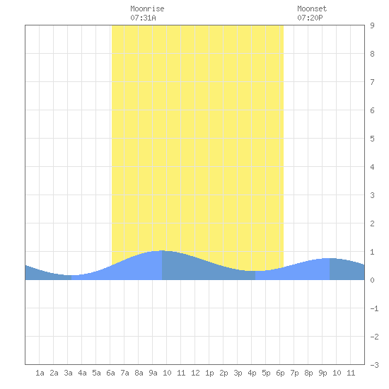 Culebra tide chart for Tuesday, September 23, 2025