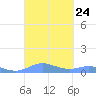 Culebra tide chart for Wednesday, September 24, 2025