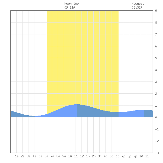Culebra tide chart for Thursday, September 25, 2025