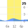 Culebra tide chart for Thursday, September 25, 2025