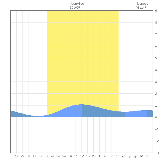 Culebra tide chart for Friday, September 26, 2025