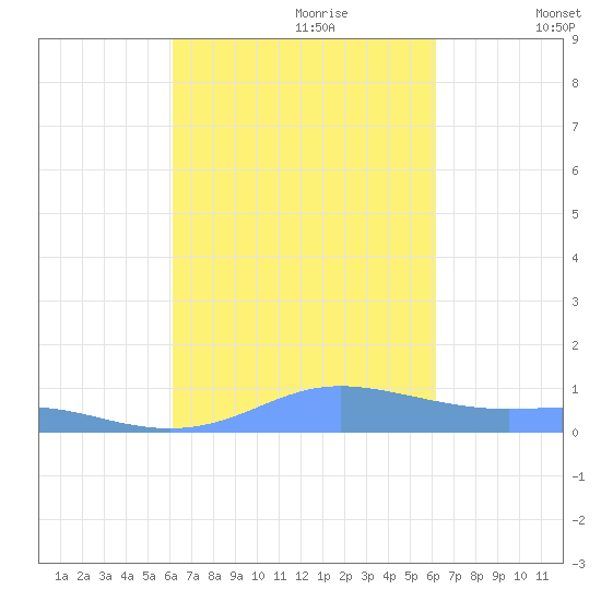 Culebra tide chart for Sunday, September 28, 2025