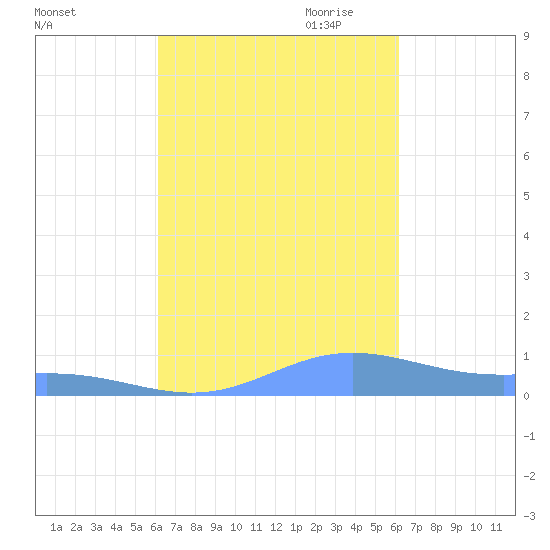 Culebra tide chart for Tuesday, September 30, 2025