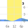 Culebra tide chart for Wednesday, September 3, 2025