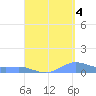 Culebra tide chart for Thursday, September 4, 2025