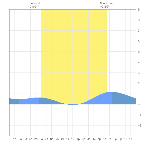 Culebra tide chart for Friday, September 5, 2025