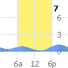 Culebra tide chart for Sunday, September 7, 2025