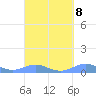Culebra tide chart for Monday, September 8, 2025