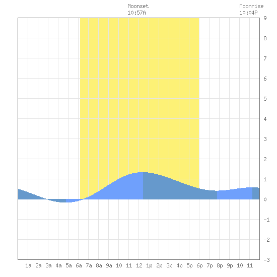 Culebra tide chart for Saturday, October 11, 2025