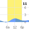 Culebra tide chart for Saturday, October 11, 2025