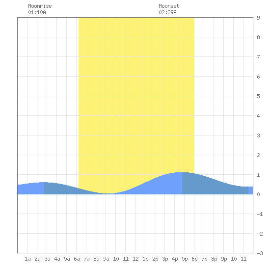 Culebra tide chart for Wednesday, October 15, 2025