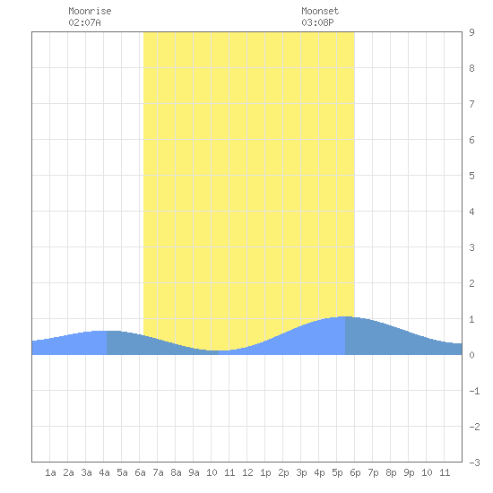 Culebra tide chart for Thursday, October 16, 2025