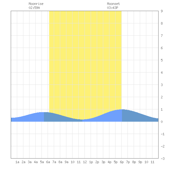 Culebra tide chart for Friday, October 17, 2025