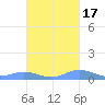 Culebra tide chart for Friday, October 17, 2025