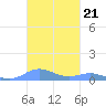 Culebra tide chart for Tuesday, October 21, 2025