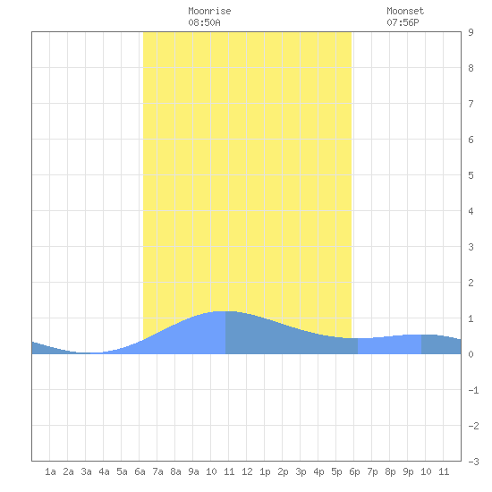 Culebra tide chart for Friday, October 24, 2025