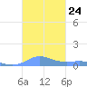 Culebra tide chart for Friday, October 24, 2025