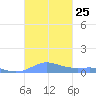 Culebra tide chart for Saturday, October 25, 2025