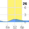 Culebra tide chart for Sunday, October 26, 2025