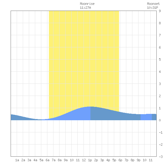 Culebra tide chart for Monday, October 27, 2025