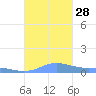 Culebra tide chart for Tuesday, October 28, 2025