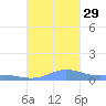 Culebra tide chart for Wednesday, October 29, 2025
