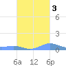 Culebra tide chart for Friday, October 3, 2025