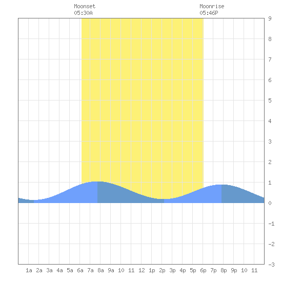Culebra tide chart for Monday, October 6, 2025