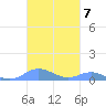 Culebra tide chart for Tuesday, October 7, 2025
