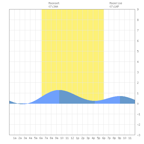 Culebra tide chart for Wednesday, October 8, 2025