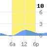 Culebra tide chart for Monday, November 10, 2025