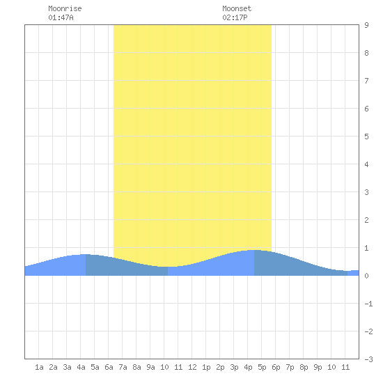 Culebra tide chart for Friday, November 14, 2025