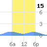 Culebra tide chart for Saturday, November 15, 2025