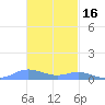 Culebra tide chart for Sunday, November 16, 2025
