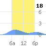 Culebra tide chart for Tuesday, November 18, 2025