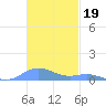Culebra tide chart for Wednesday, November 19, 2025