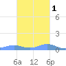 Culebra tide chart for Saturday, November 1, 2025